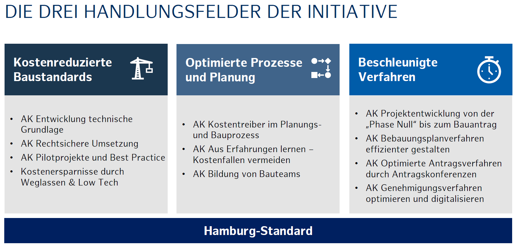 Grafik zu Handlungsfeldern des Hamburger Baustandards